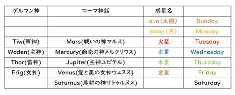 五行 曜日|曜日の由来は惑星？それとも北欧神話？日本語と英語。